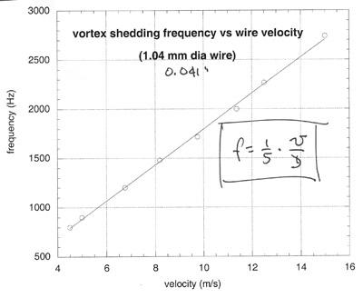 Graph of audible frequency vs velocity.